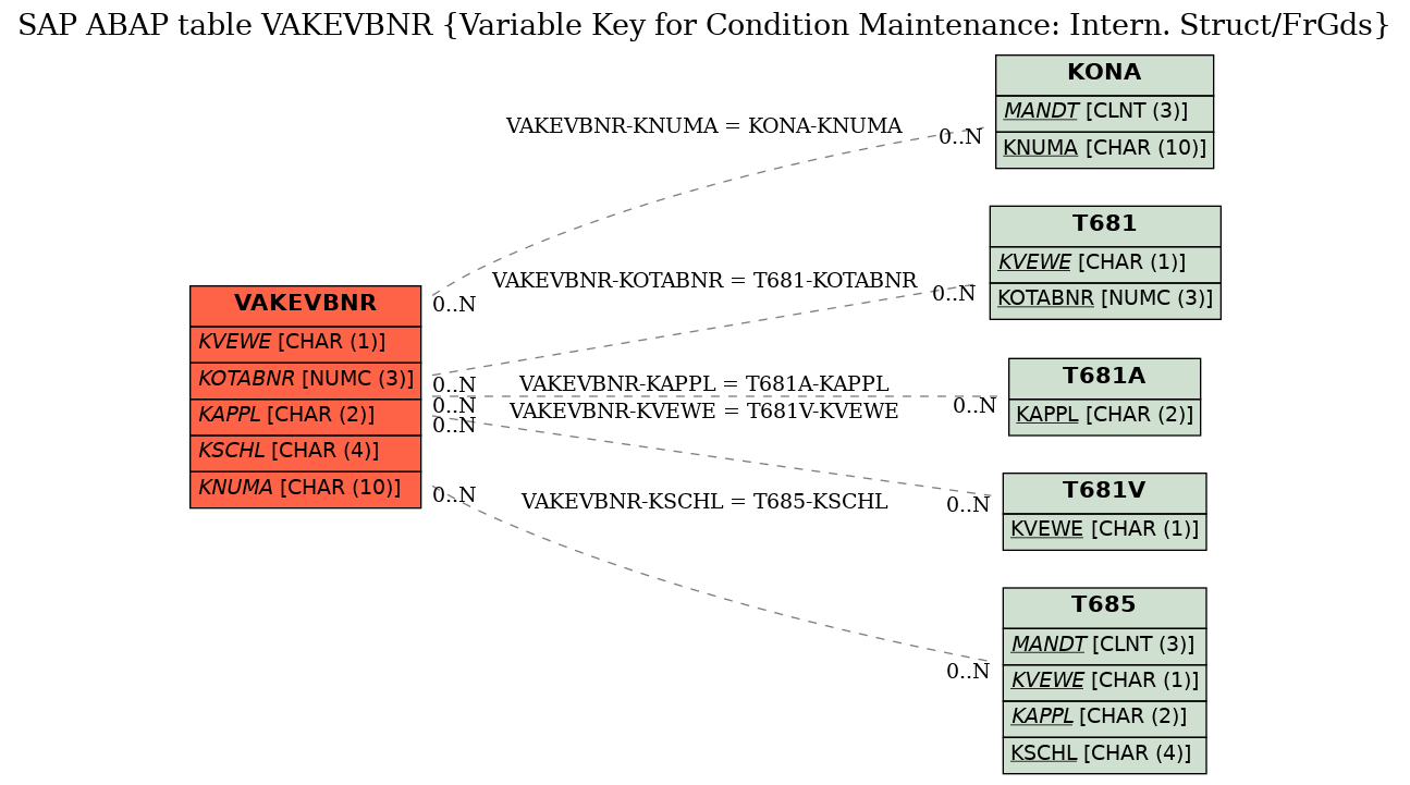 E-R Diagram for table VAKEVBNR (Variable Key for Condition Maintenance: Intern. Struct/FrGds)