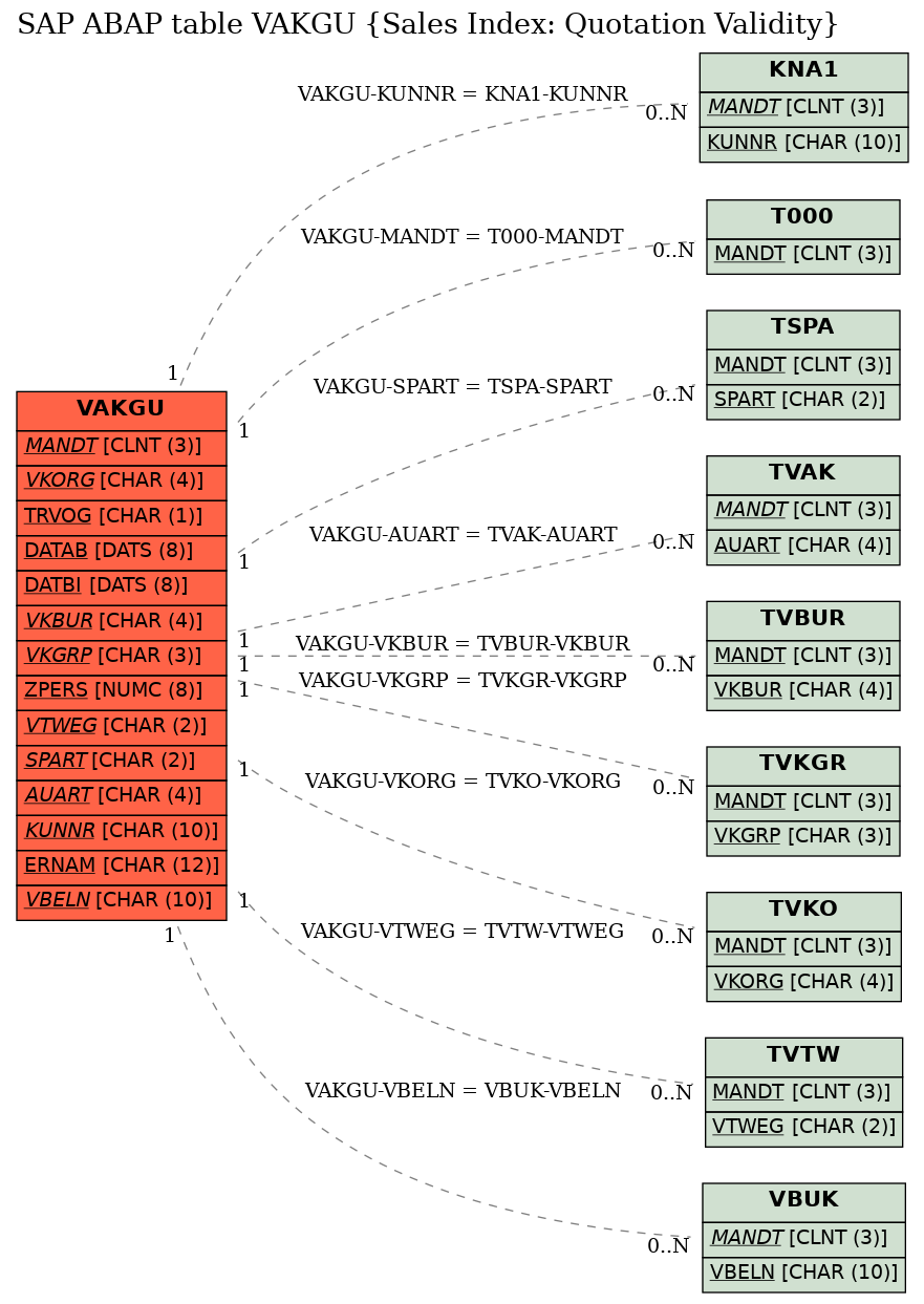 E-R Diagram for table VAKGU (Sales Index: Quotation Validity)