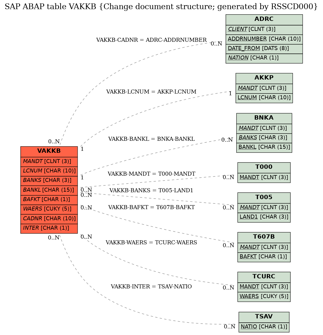 E-R Diagram for table VAKKB (Change document structure; generated by RSSCD000)