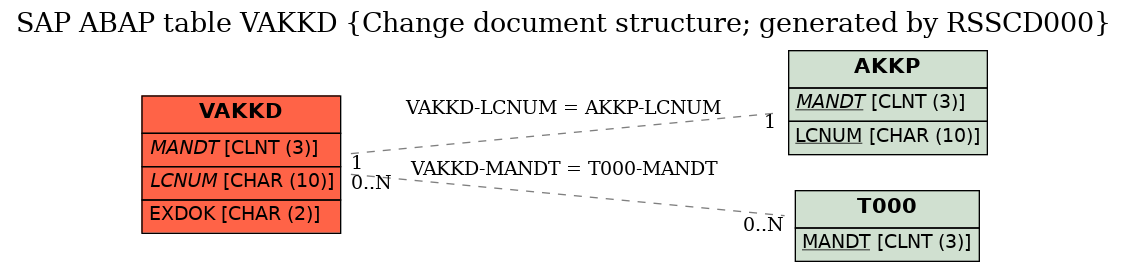 E-R Diagram for table VAKKD (Change document structure; generated by RSSCD000)