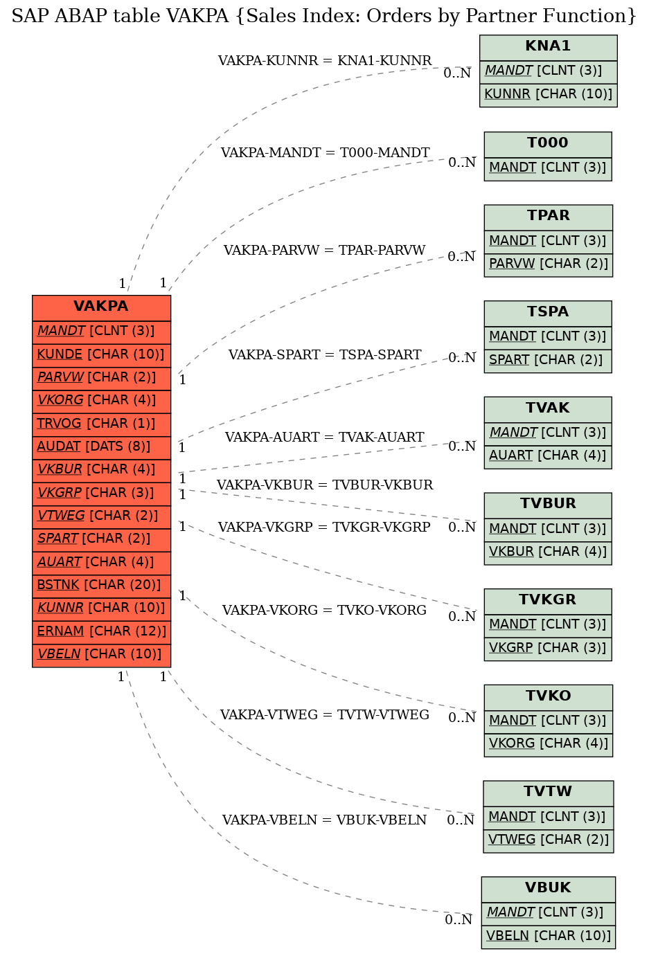 E-R Diagram for table VAKPA (Sales Index: Orders by Partner Function)