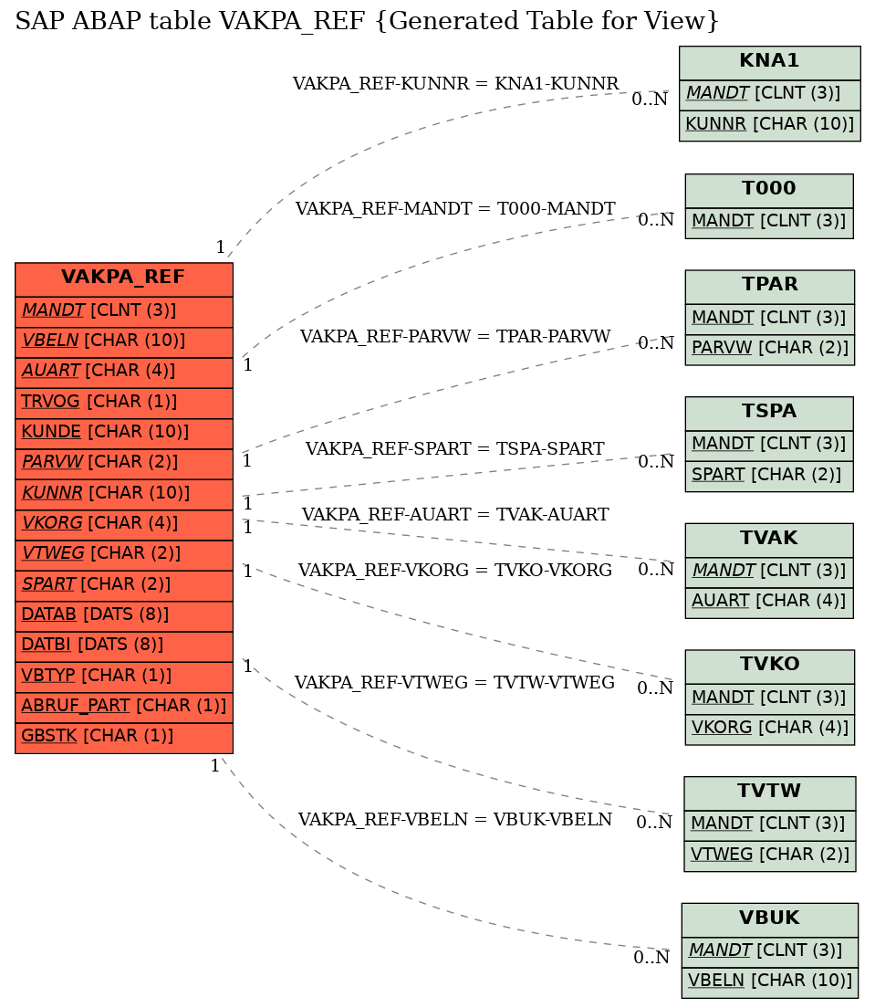 E-R Diagram for table VAKPA_REF (Generated Table for View)