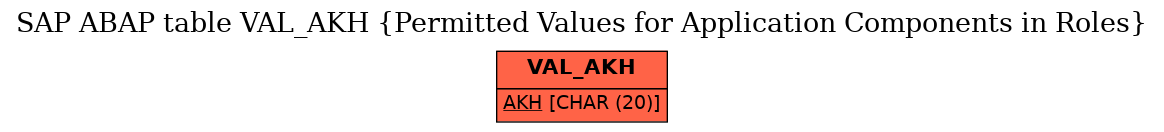 E-R Diagram for table VAL_AKH (Permitted Values for Application Components in Roles)