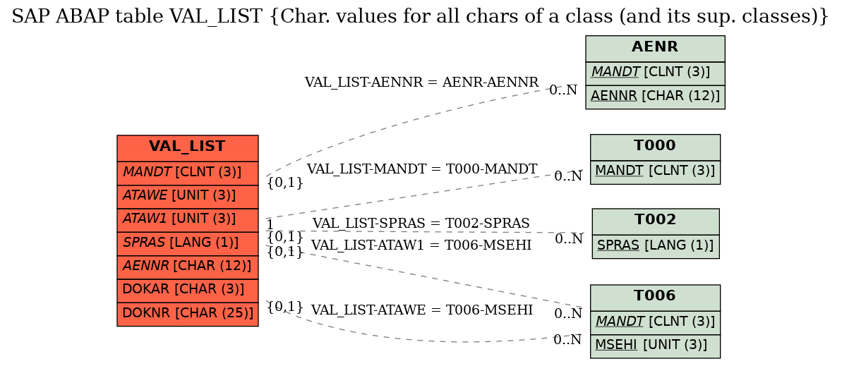 E-R Diagram for table VAL_LIST (Char. values for all chars of a class (and its sup. classes))