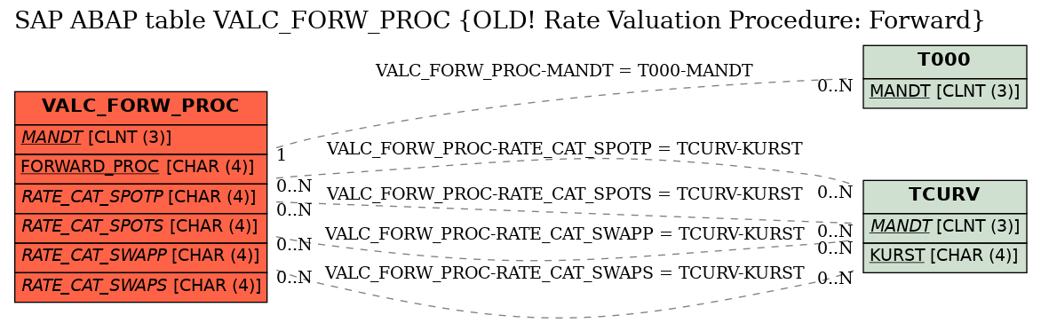 E-R Diagram for table VALC_FORW_PROC (OLD! Rate Valuation Procedure: Forward)