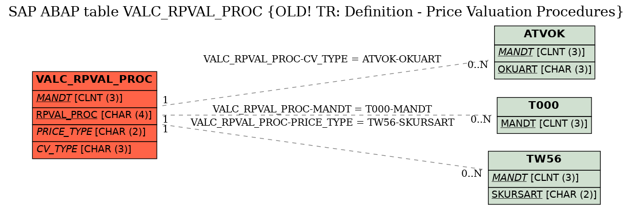 E-R Diagram for table VALC_RPVAL_PROC (OLD! TR: Definition - Price Valuation Procedures)