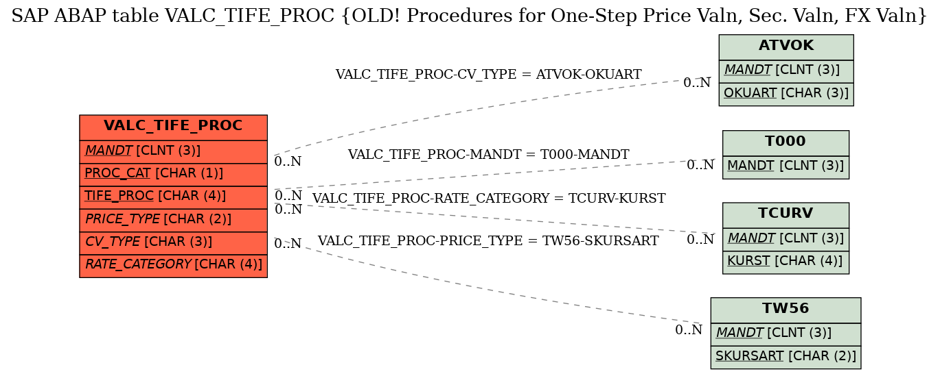 E-R Diagram for table VALC_TIFE_PROC (OLD! Procedures for One-Step Price Valn, Sec. Valn, FX Valn)