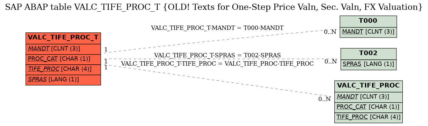 E-R Diagram for table VALC_TIFE_PROC_T (OLD! Texts for One-Step Price Valn, Sec. Valn, FX Valuation)