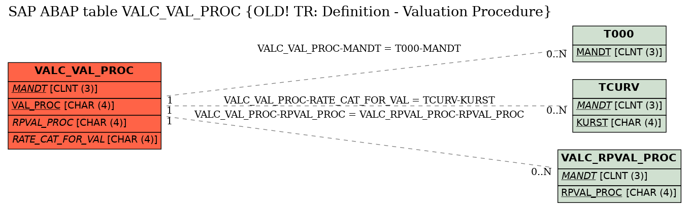 E-R Diagram for table VALC_VAL_PROC (OLD! TR: Definition - Valuation Procedure)