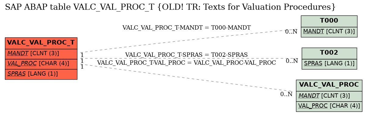 E-R Diagram for table VALC_VAL_PROC_T (OLD! TR: Texts for Valuation Procedures)