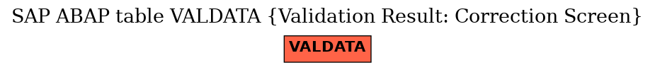 E-R Diagram for table VALDATA (Validation Result: Correction Screen)