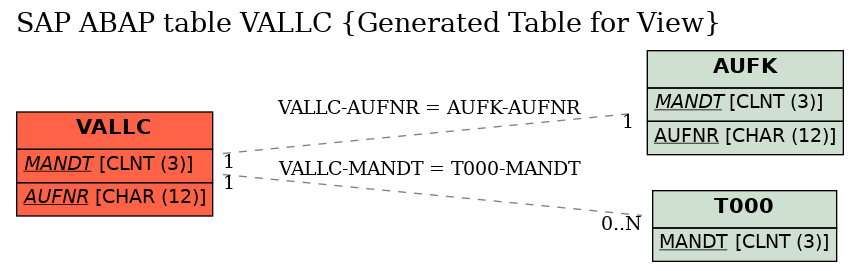 E-R Diagram for table VALLC (Generated Table for View)