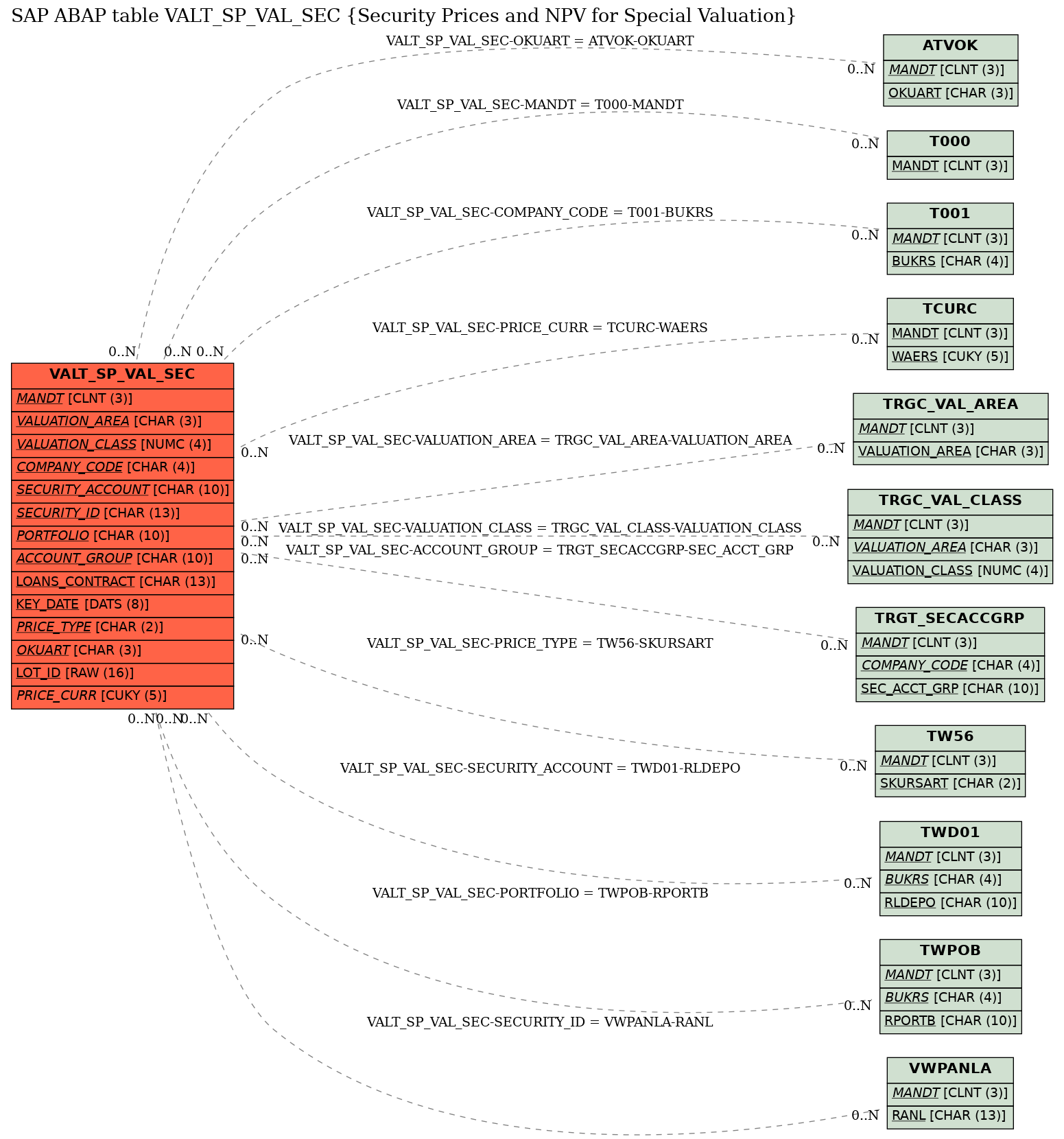 E-R Diagram for table VALT_SP_VAL_SEC (Security Prices and NPV for Special Valuation)