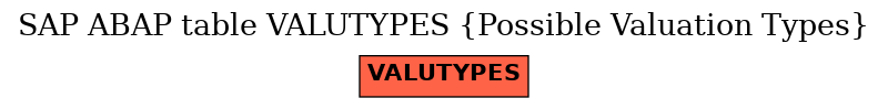 E-R Diagram for table VALUTYPES (Possible Valuation Types)