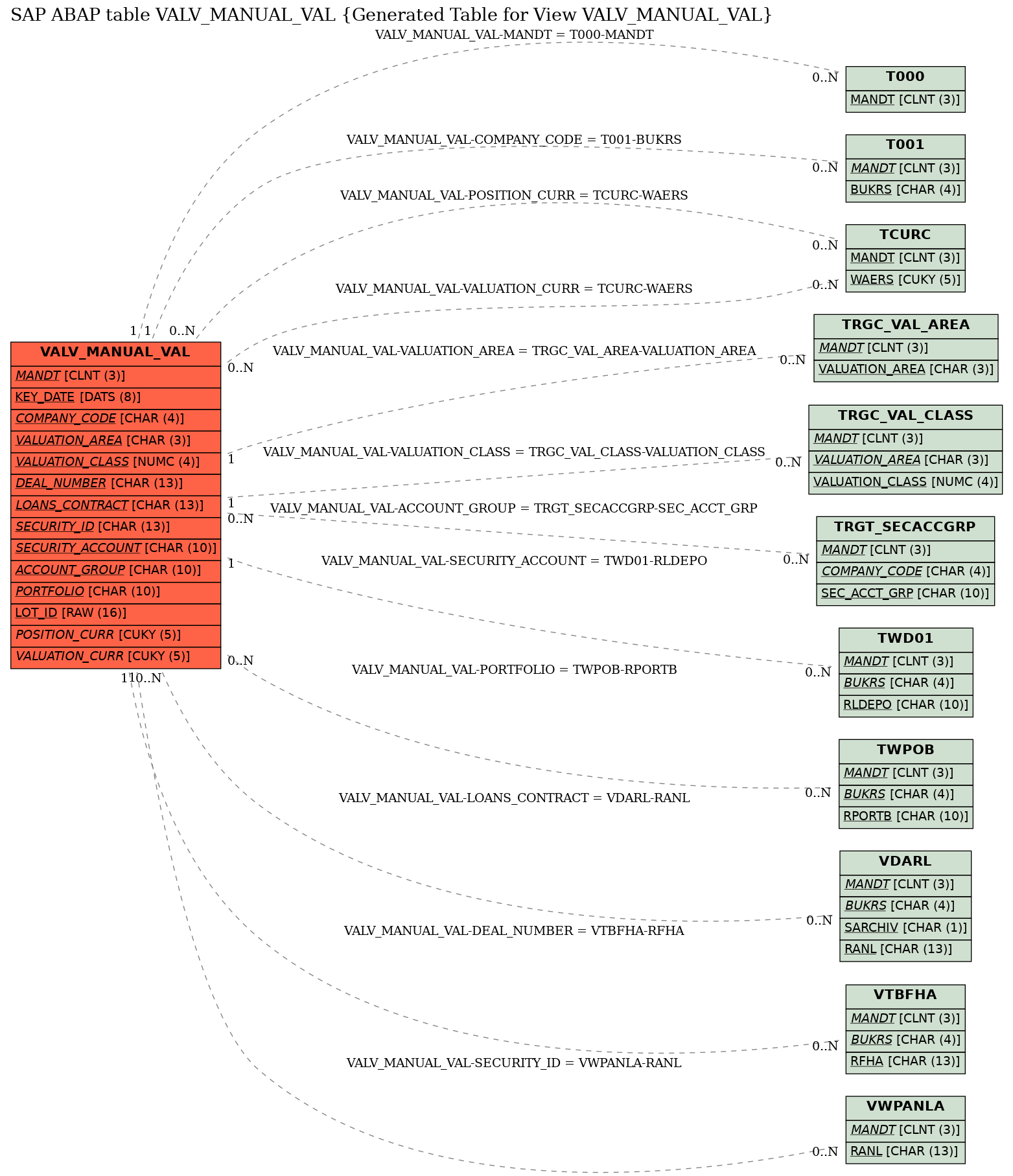 E-R Diagram for table VALV_MANUAL_VAL (Generated Table for View VALV_MANUAL_VAL)