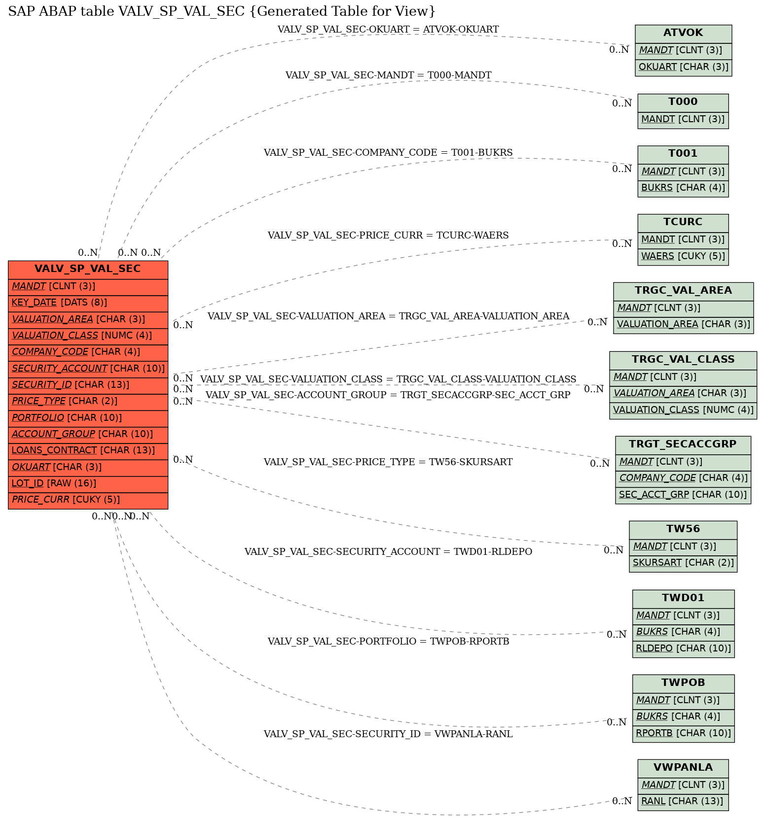 E-R Diagram for table VALV_SP_VAL_SEC (Generated Table for View)