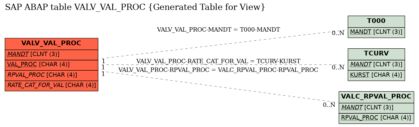 E-R Diagram for table VALV_VAL_PROC (Generated Table for View)