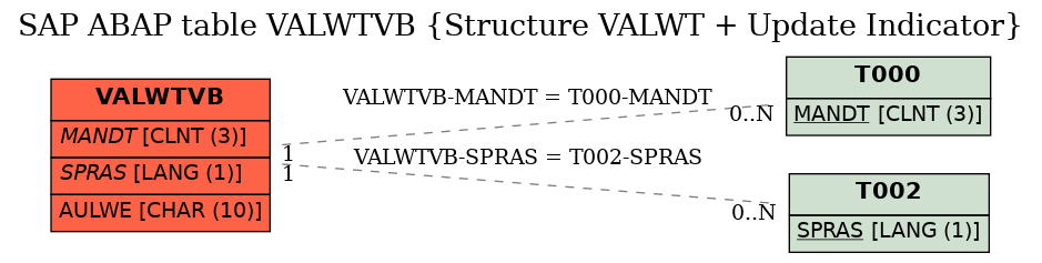 E-R Diagram for table VALWTVB (Structure VALWT + Update Indicator)