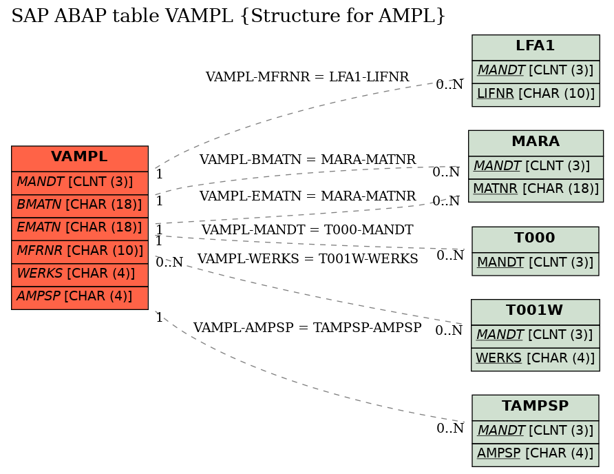 E-R Diagram for table VAMPL (Structure for AMPL)