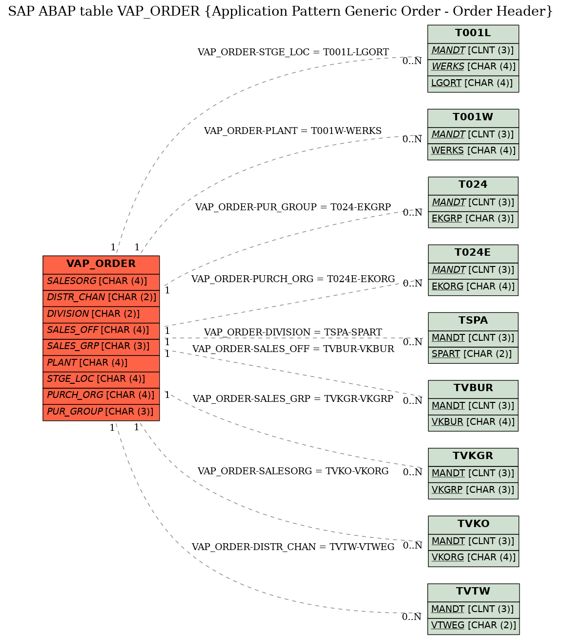 E-R Diagram for table VAP_ORDER (Application Pattern Generic Order - Order Header)