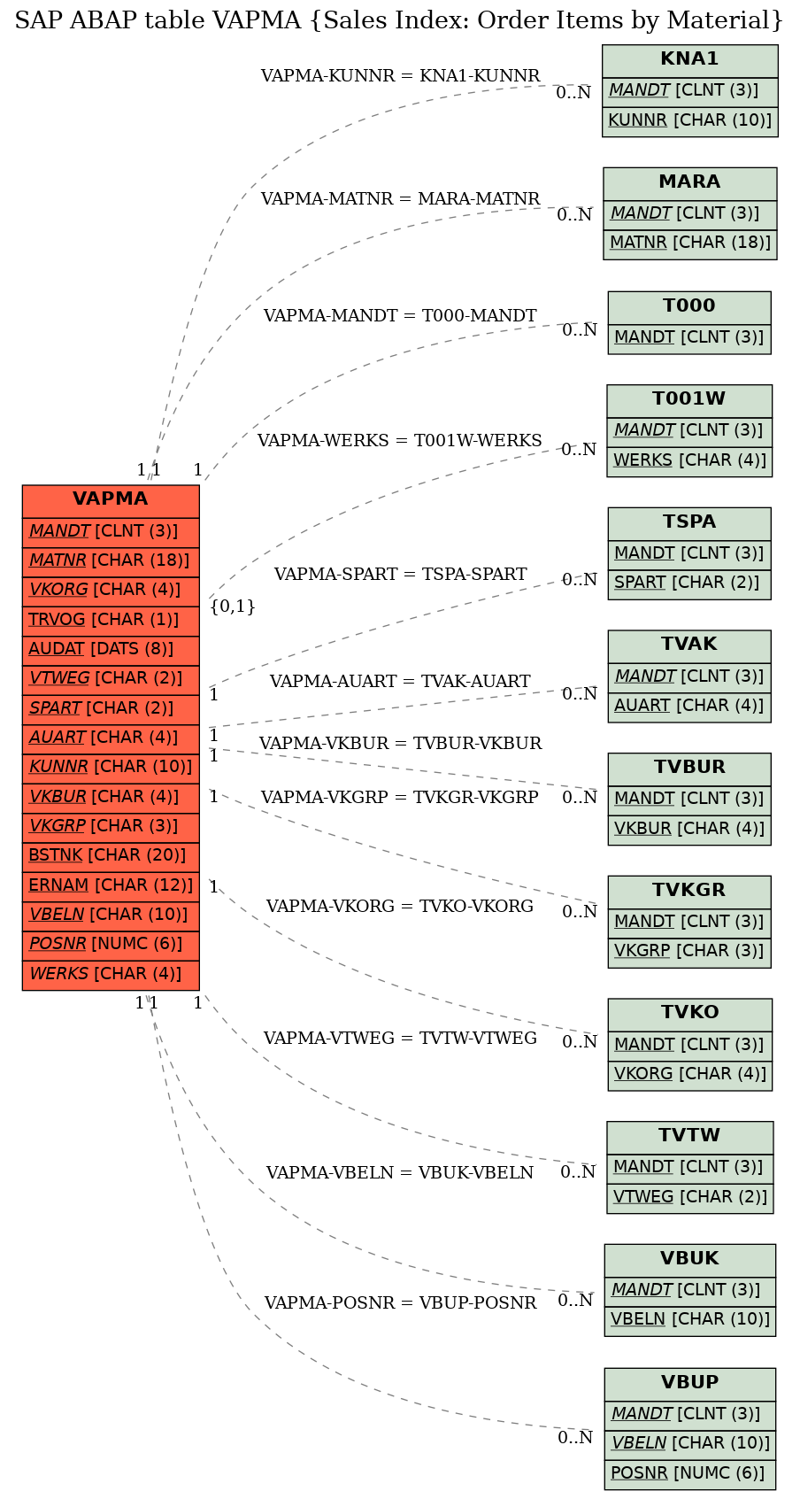 E-R Diagram for table VAPMA (Sales Index: Order Items by Material)