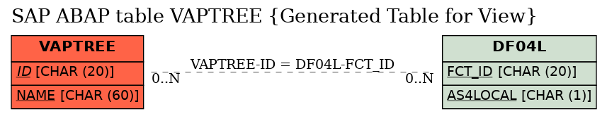 E-R Diagram for table VAPTREE (Generated Table for View)