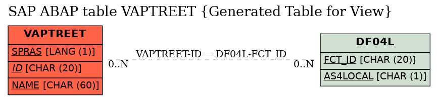 E-R Diagram for table VAPTREET (Generated Table for View)