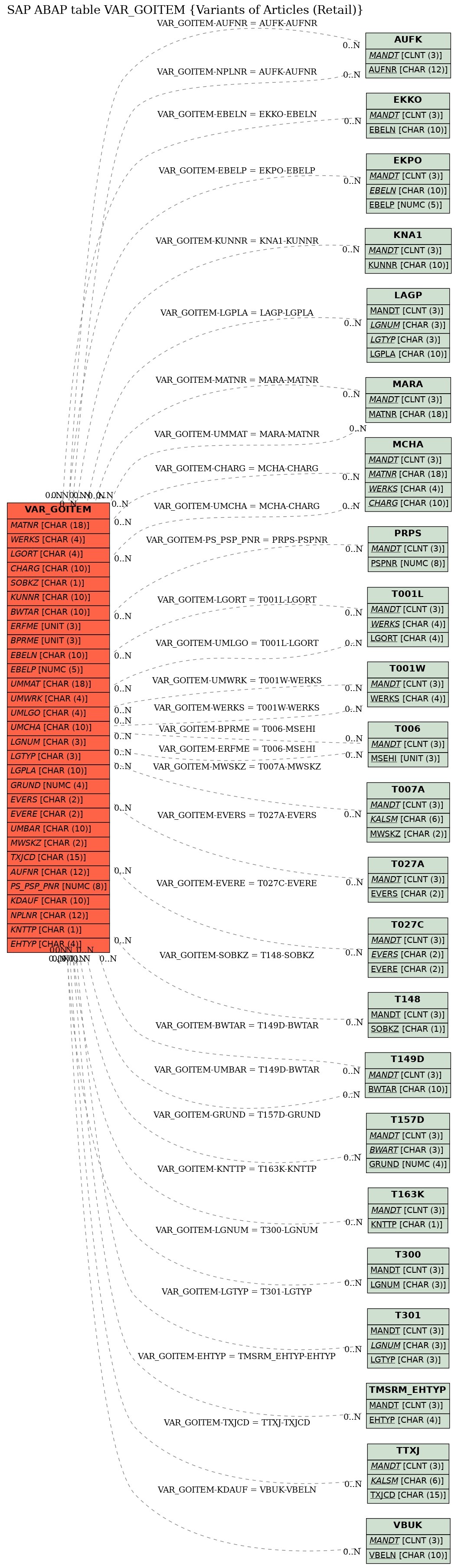 E-R Diagram for table VAR_GOITEM (Variants of Articles (Retail))