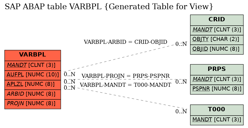 E-R Diagram for table VARBPL (Generated Table for View)