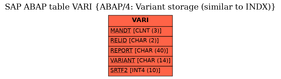 E-R Diagram for table VARI (ABAP/4: Variant storage (similar to INDX))