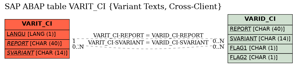 E-R Diagram for table VARIT_CI (Variant Texts, Cross-Client)