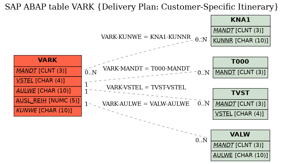 E-R Diagram for table VARK (Delivery Plan: Customer-Specific Itinerary)