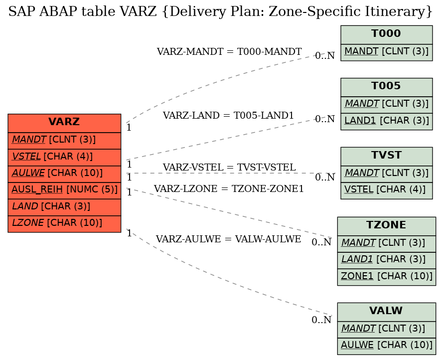 E-R Diagram for table VARZ (Delivery Plan: Zone-Specific Itinerary)