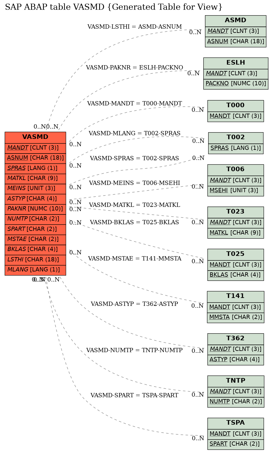 E-R Diagram for table VASMD (Generated Table for View)