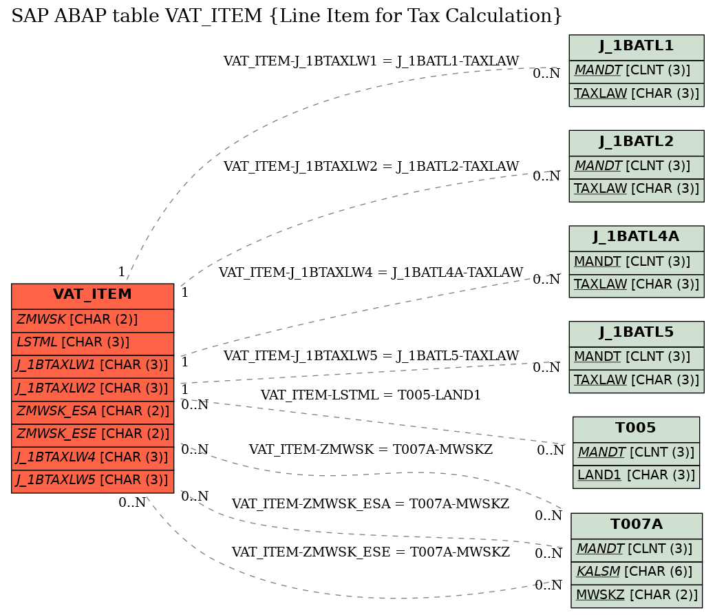 E-R Diagram for table VAT_ITEM (Line Item for Tax Calculation)