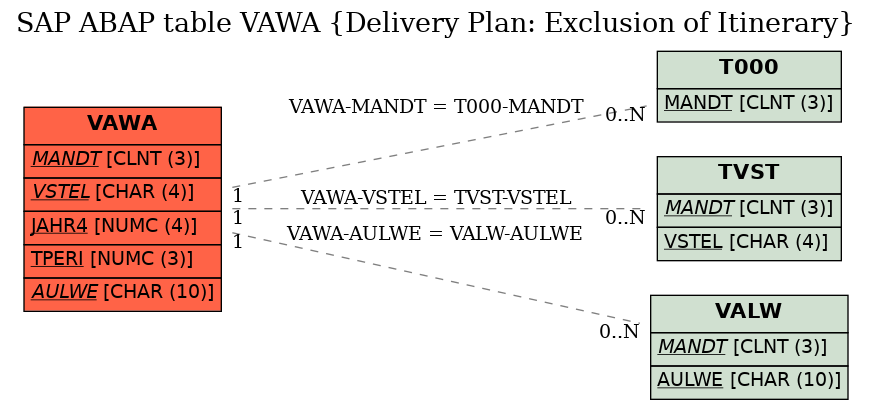 E-R Diagram for table VAWA (Delivery Plan: Exclusion of Itinerary)