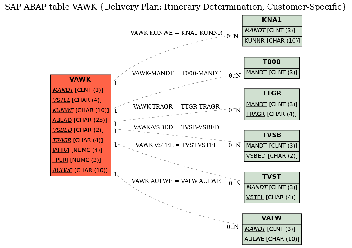 E-R Diagram for table VAWK (Delivery Plan: Itinerary Determination, Customer-Specific)