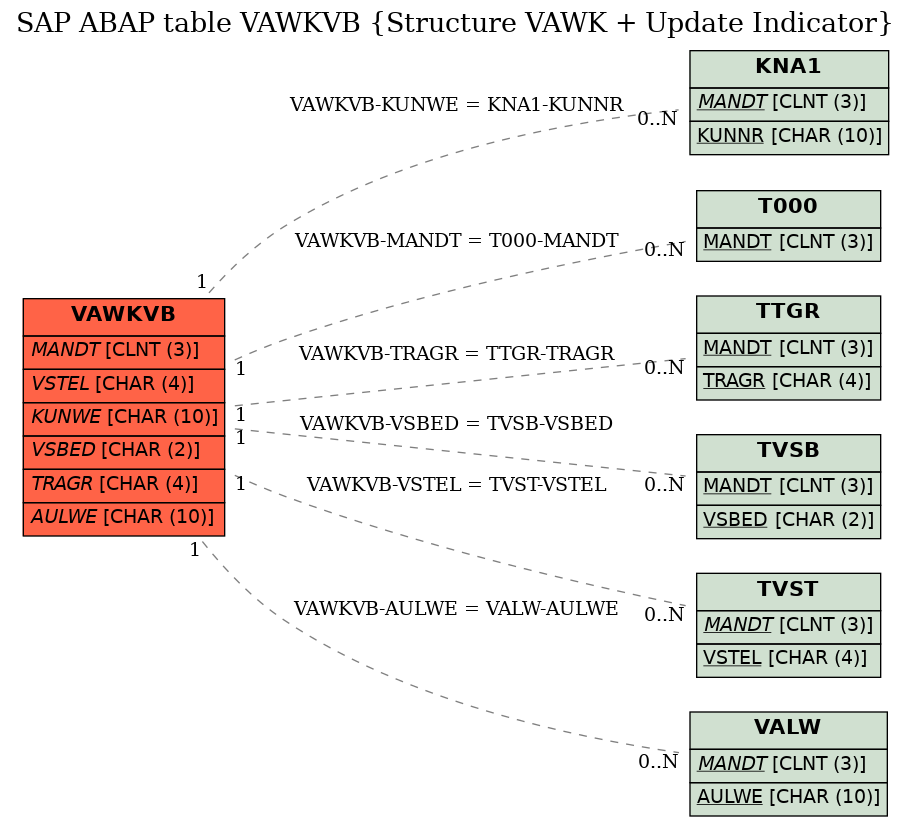 E-R Diagram for table VAWKVB (Structure VAWK + Update Indicator)