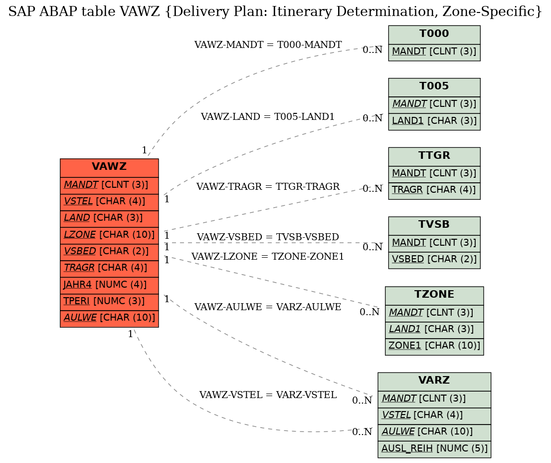 E-R Diagram for table VAWZ (Delivery Plan: Itinerary Determination, Zone-Specific)