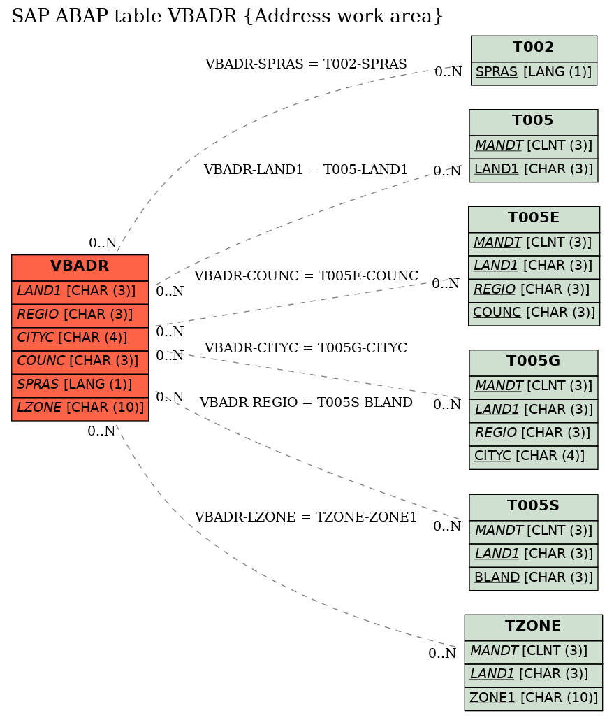 E-R Diagram for table VBADR (Address work area)