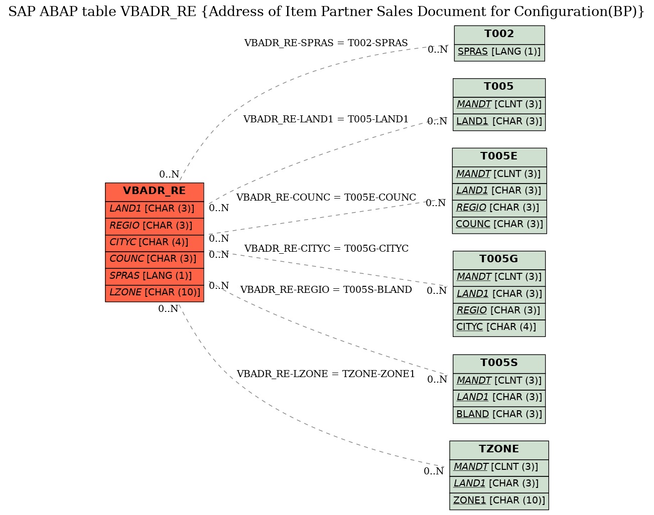 E-R Diagram for table VBADR_RE (Address of Item Partner Sales Document for Configuration(BP))