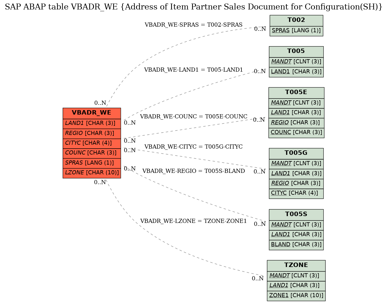 E-R Diagram for table VBADR_WE (Address of Item Partner Sales Document for Configuration(SH))