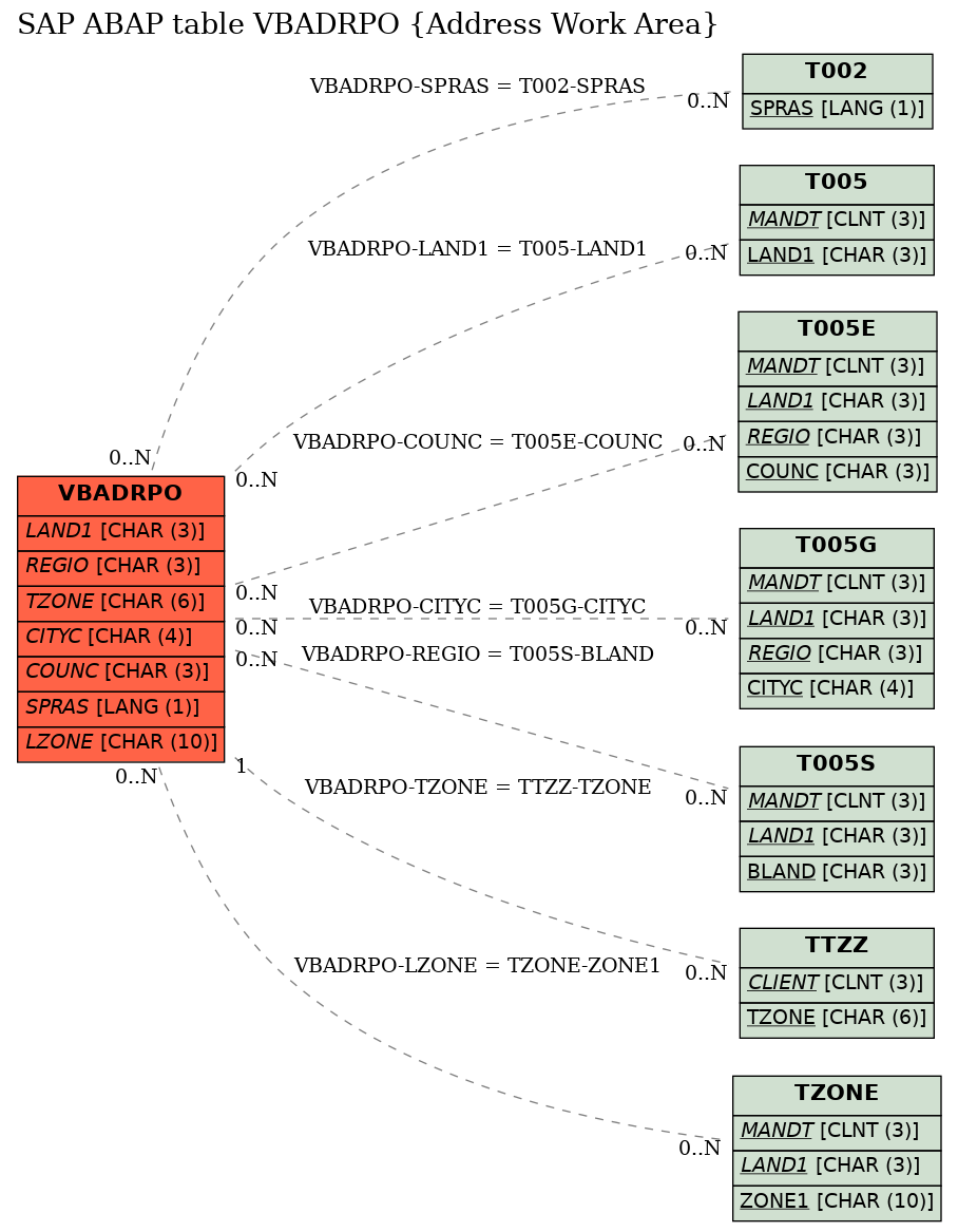 E-R Diagram for table VBADRPO (Address Work Area)