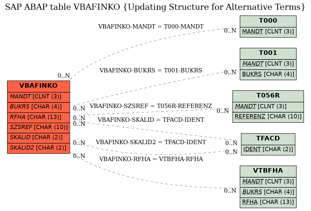 E-R Diagram for table VBAFINKO (Updating Structure for Alternative Terms)