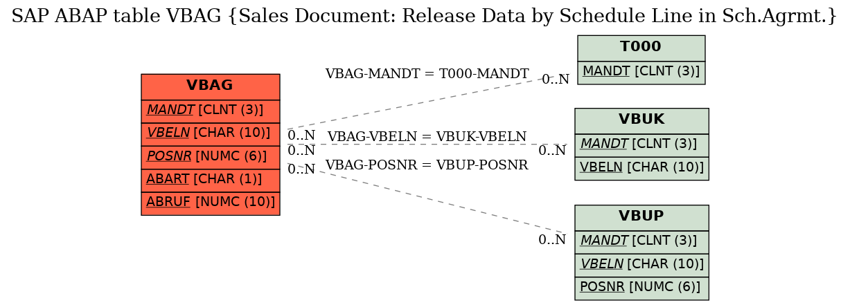 E-R Diagram for table VBAG (Sales Document: Release Data by Schedule Line in Sch.Agrmt.)