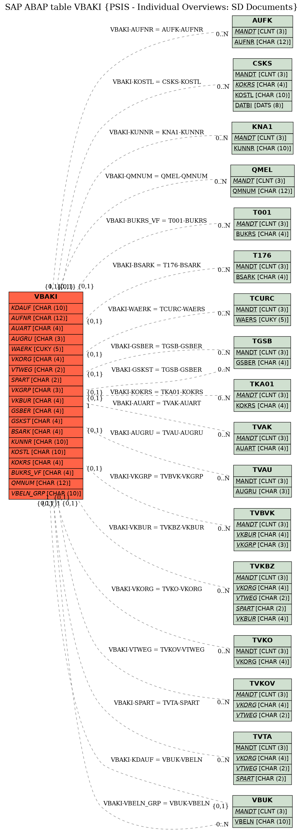 E-R Diagram for table VBAKI (PSIS - Individual Overviews: SD Documents)