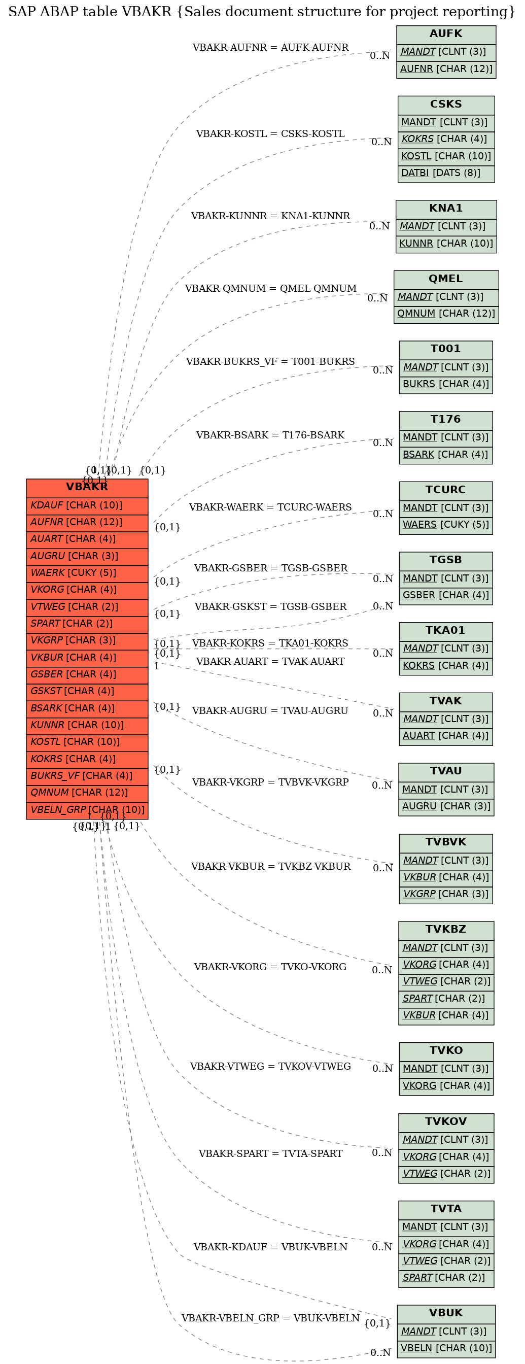 E-R Diagram for table VBAKR (Sales document structure for project reporting)