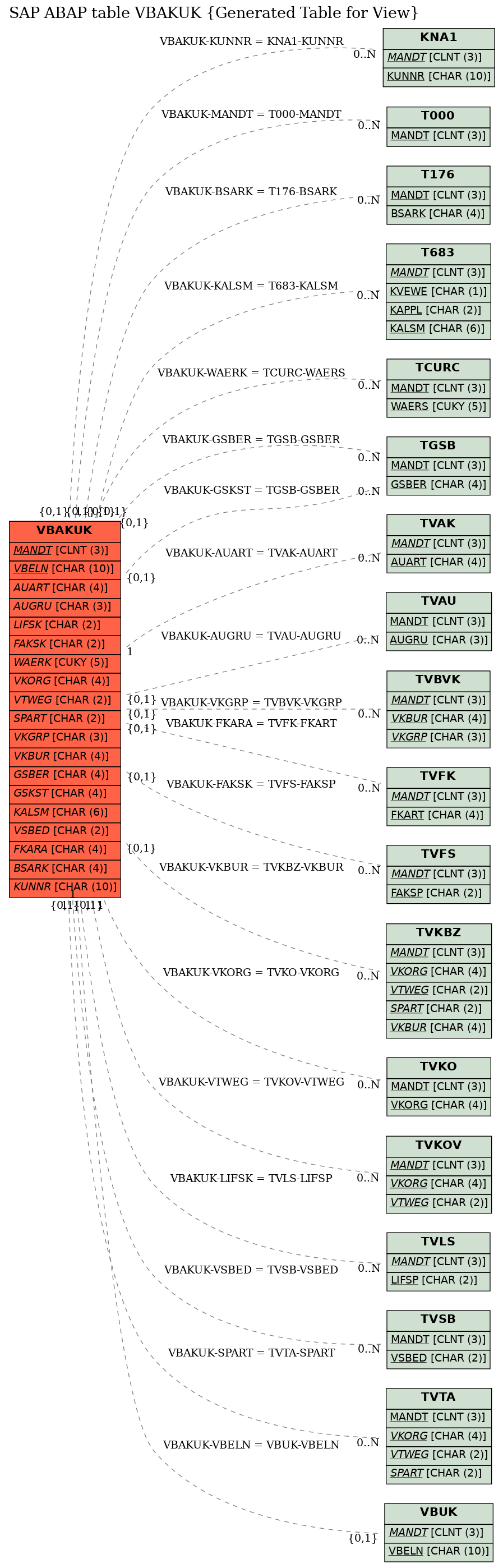 E-R Diagram for table VBAKUK (Generated Table for View)