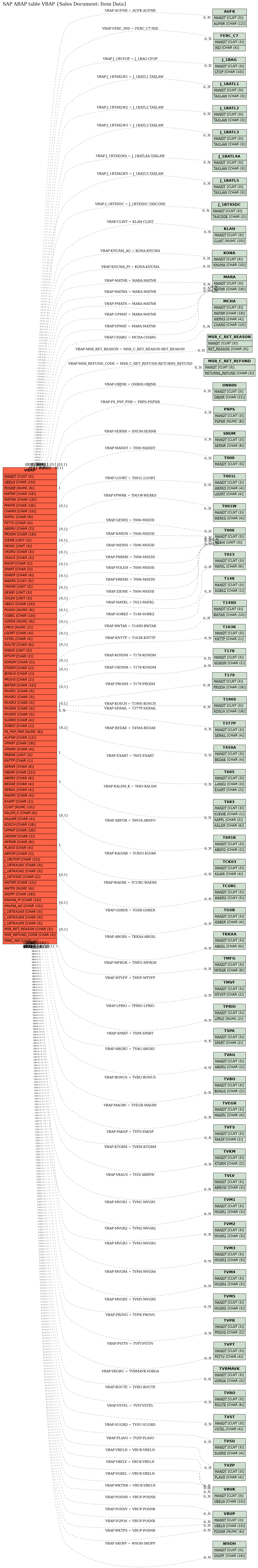 E-R Diagram for table VBAP (Sales Document: Item Data)