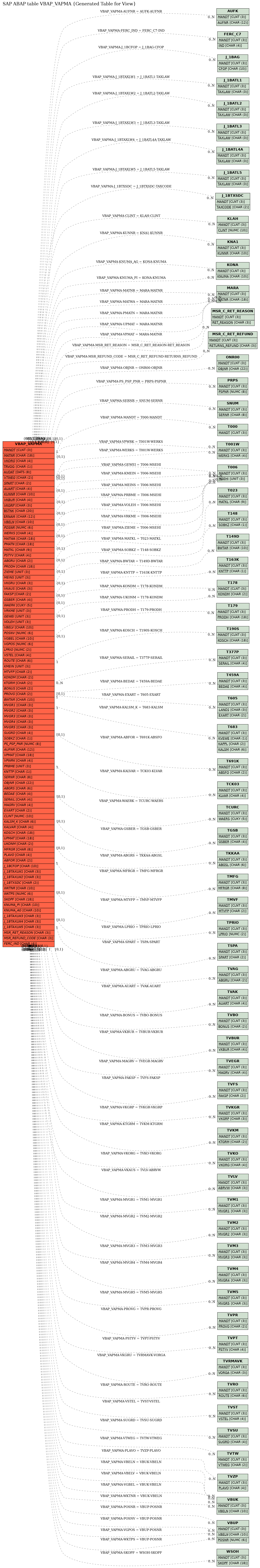 E-R Diagram for table VBAP_VAPMA (Generated Table for View)